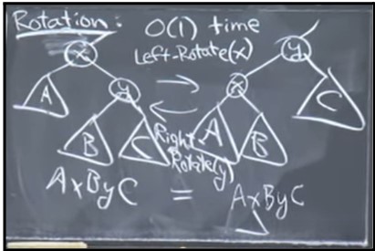 AVL rotations