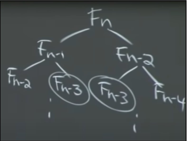 Memoization recursion tree