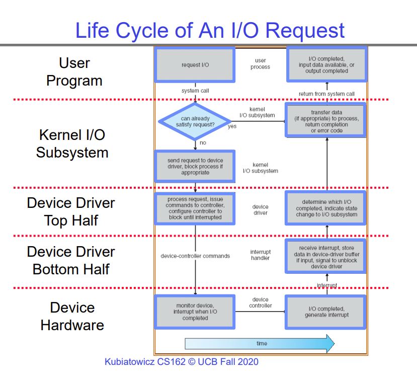 Life Cycle of an IO Request