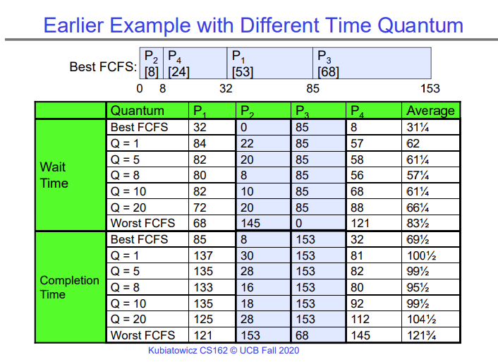 Effect of different choices of time quanta on average waiting time and completion time