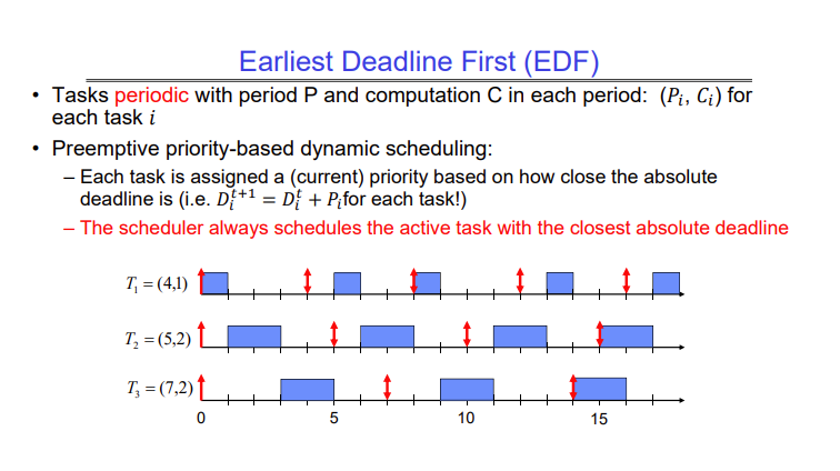 EDF Scheduling