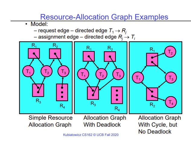 Resource allocation graph examples