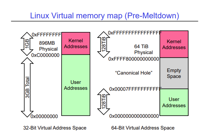 Pre-meltdown Linux Memory Map