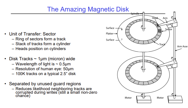 Magnetic Disks