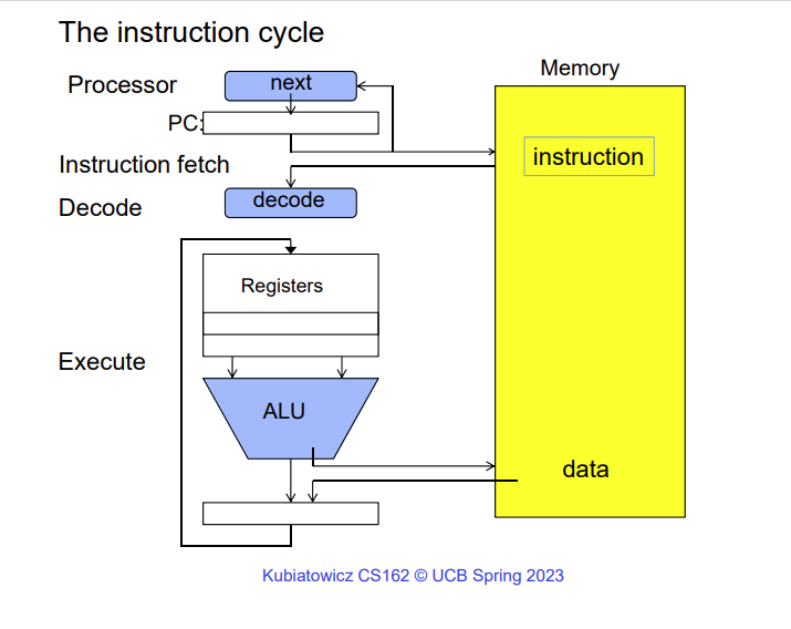 Instruction execution cycle