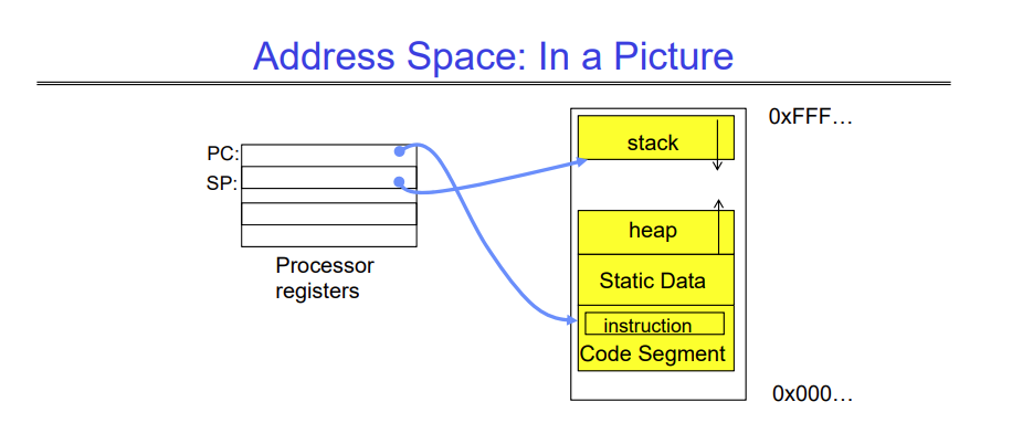 Address spaces