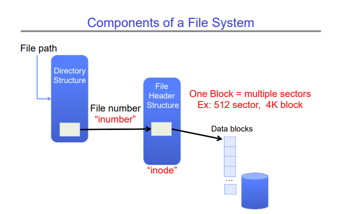 Components of a file system