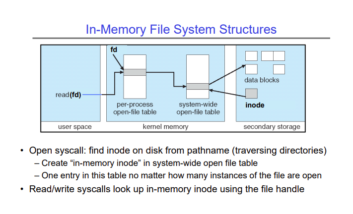 In-memory file system structures