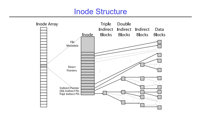 Inode structure