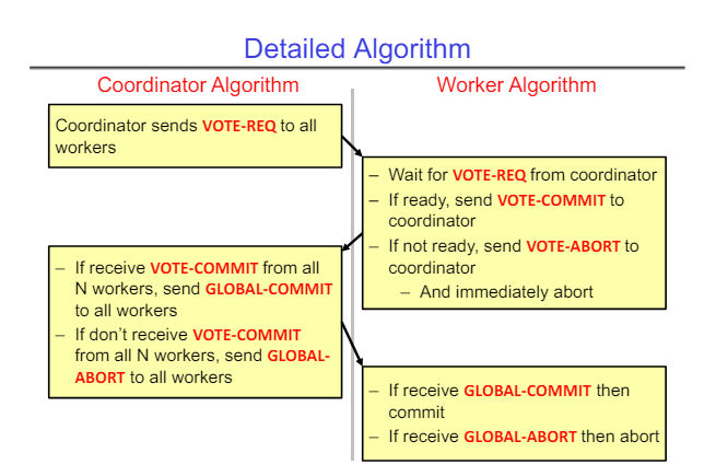 2PC algorithm