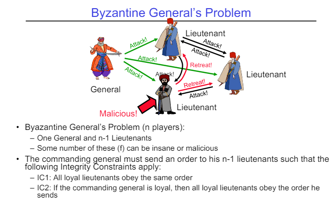 Byzantine General's Problem